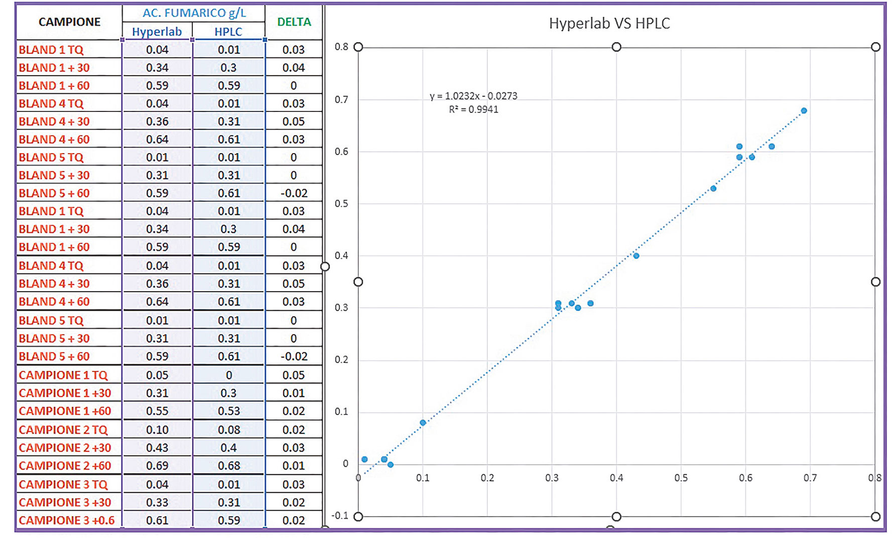 Figura 1 – Correlazione tra il metodo automatico Hyperlab e la determinazione HPLC dell’acido fumarico.